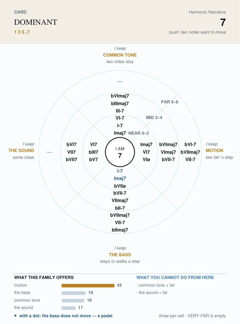 The dominant card, written in degrees