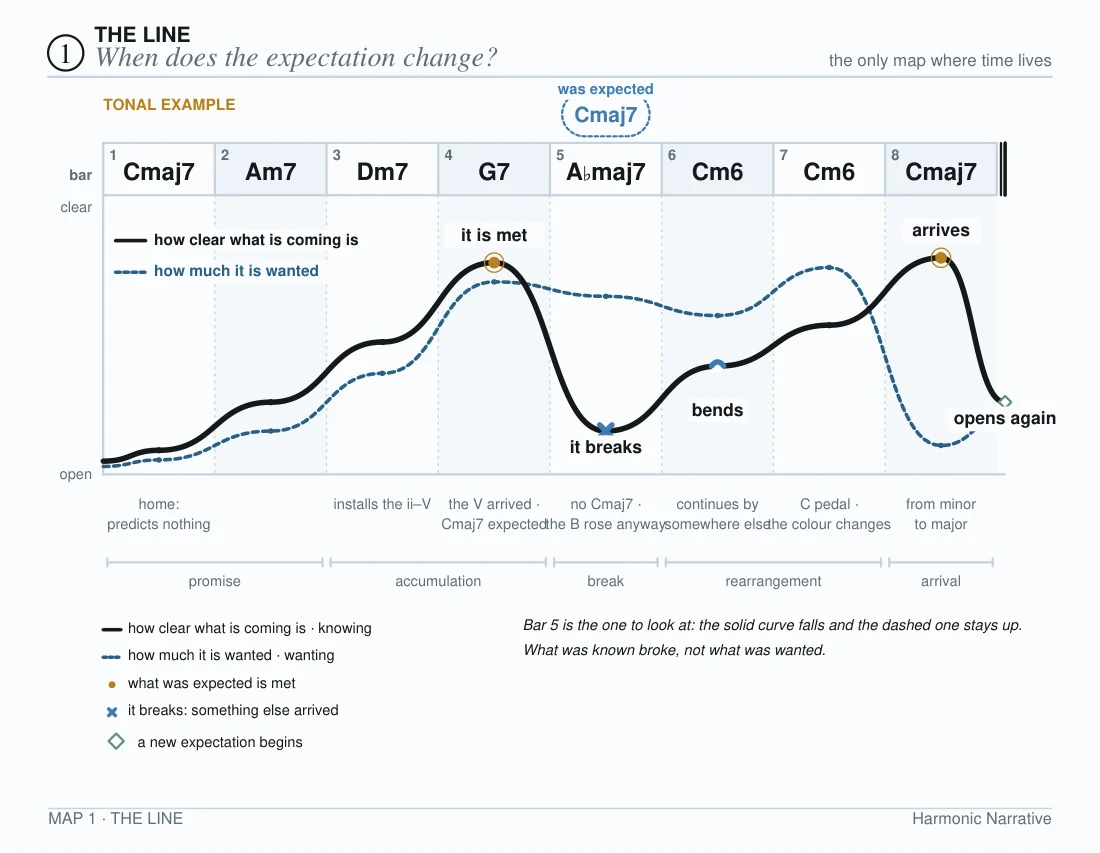 Map 1, The Line: the two curves over eight bars