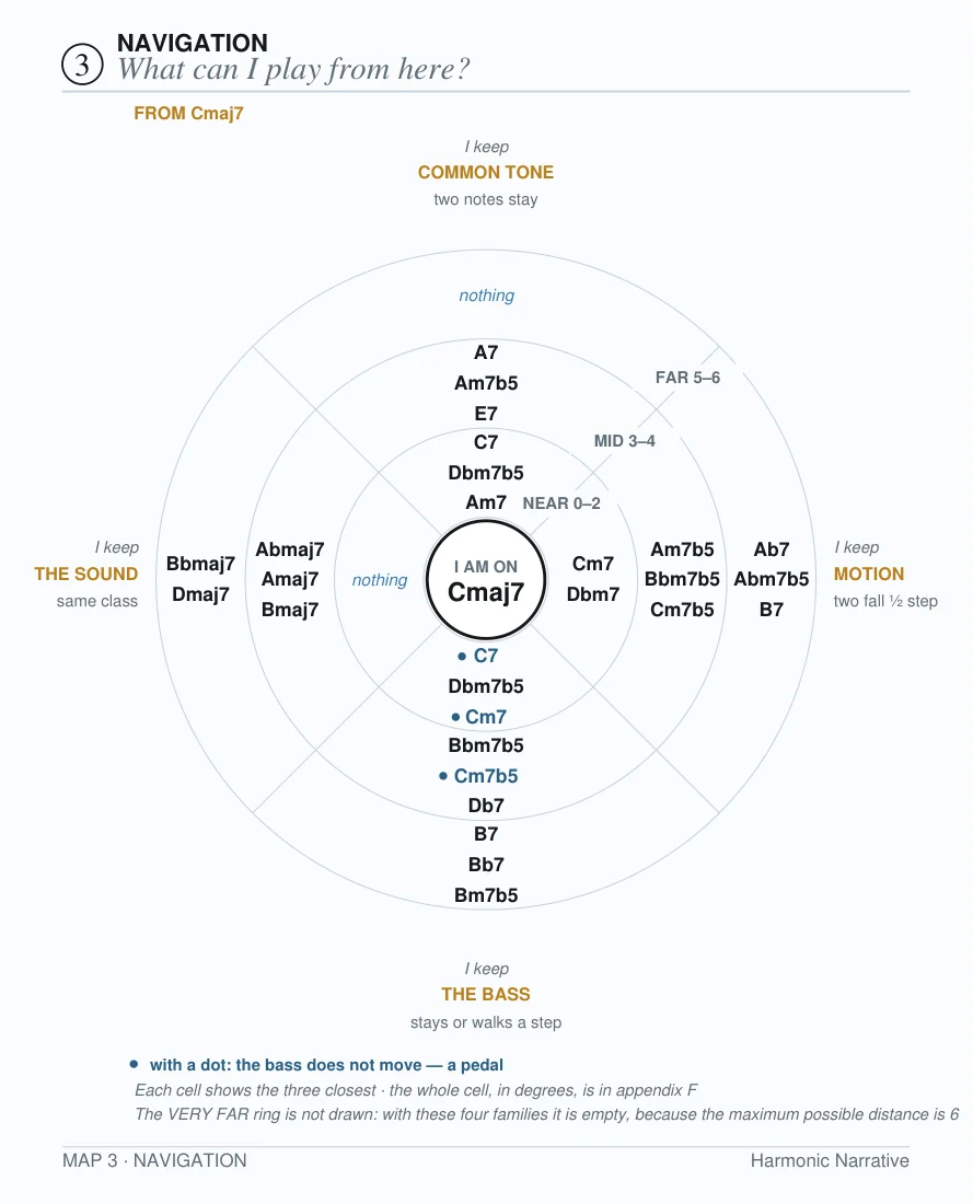 Map 3 · Navigation, the engine of the method